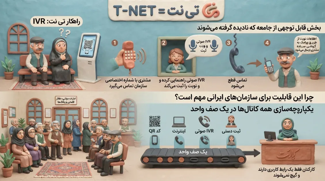 تلفن گویا نوبت‌دهی — راهکار برای مشتریان بدون گوشی هوشمند